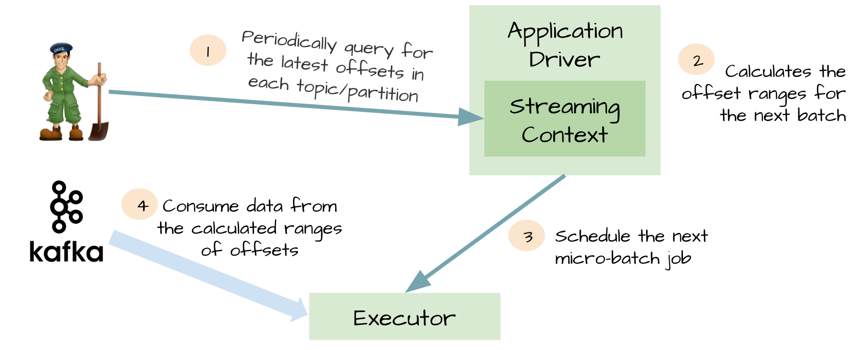 图4. 使用Direct Stream