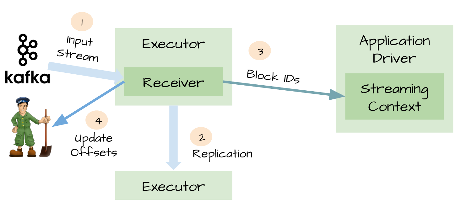 图1. 利用Receiver消费Kafka数据