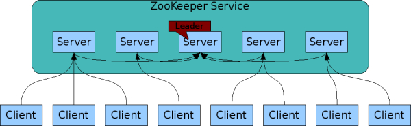 zookeeper部署